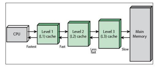 Types of Cache Memory in a CPU