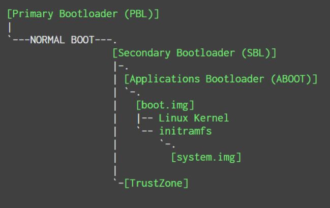 boot sequence