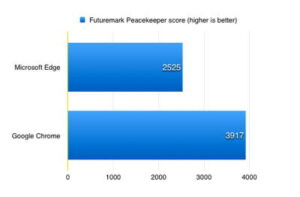 microsoft edge vs chrome performance microsoft edge vs chrome performance