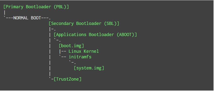 Boot-sequence