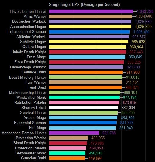 Wow 7 3 5 Dps Charts