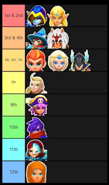 Tierlists and Wiki Update : r/Archero