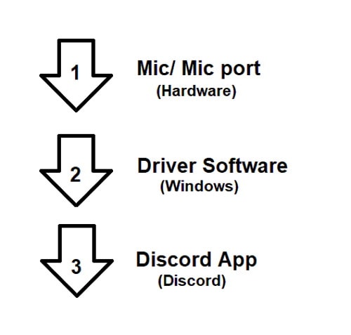 How to Fix Discord Mic Not Working