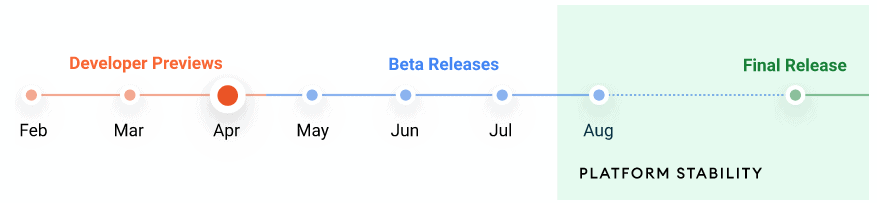 Android 12 timeline