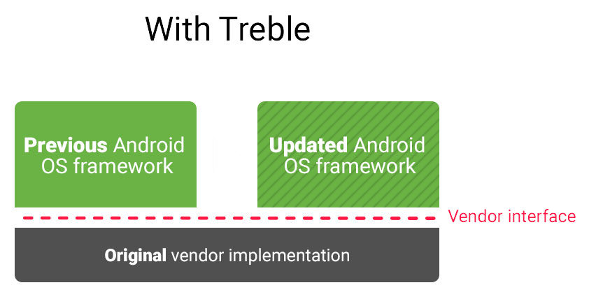 An Easy Method To Check If Your Smartphone Supports Project Treble