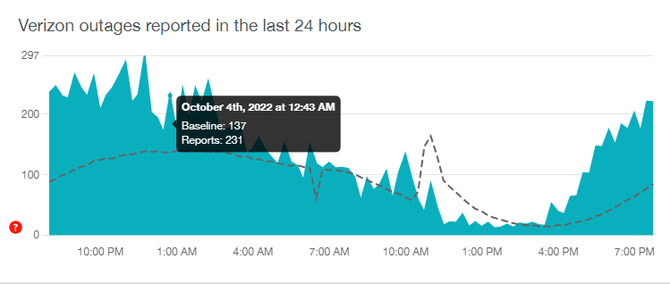 Verizon Outage Tracker: Service Down, No Signal, Internet Problem, and Many More