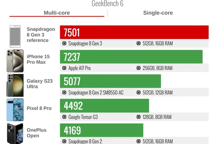 Which one is Better - Snapdragon 8 Gen 3 vs Apple A17 Pro